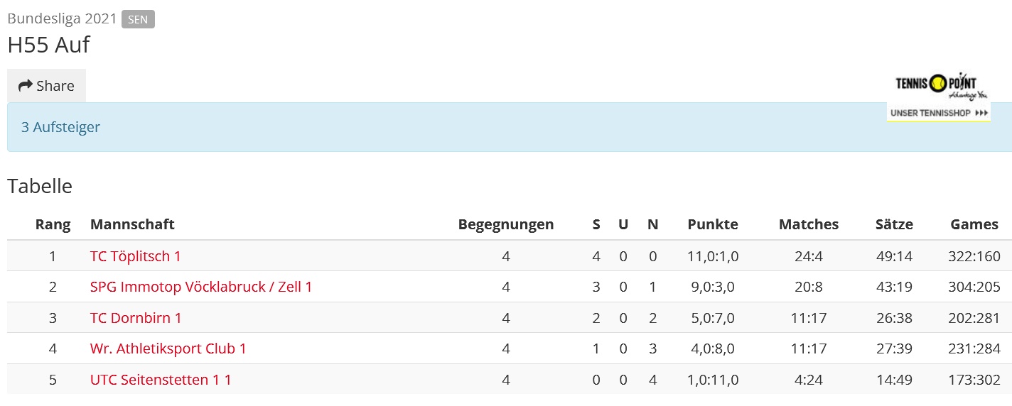Tabellenstand nach Abschluss der Bundesliga-Aufstiegsspiele der Herren 55 mit dem TC Dornbirn