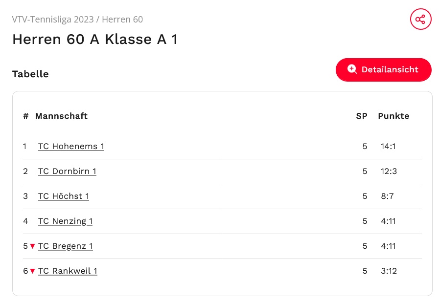 Tabellenstand VMM 60